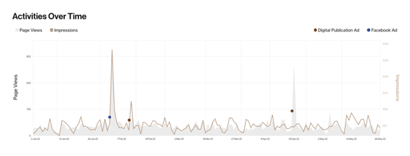 Activities Over Time