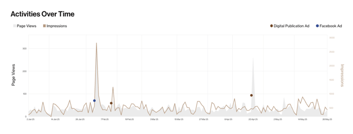 Activities Over Time