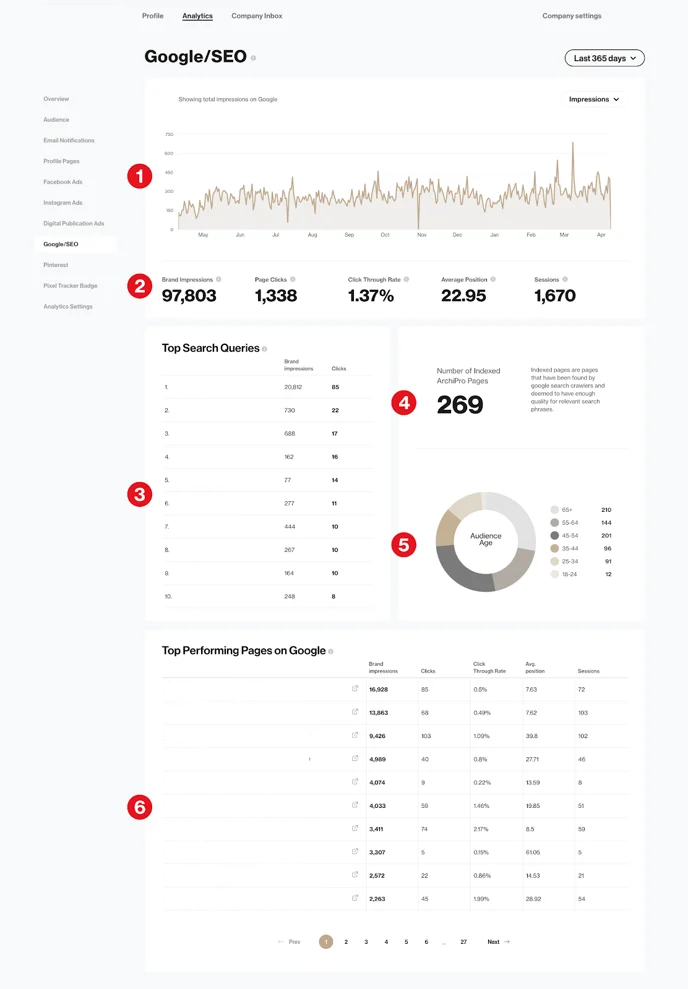 Google  SEO Performance